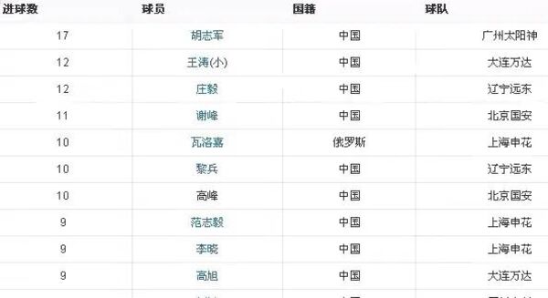 6park Com 甲a老照片 95年 标王 黎兵64万元转会广东宏远